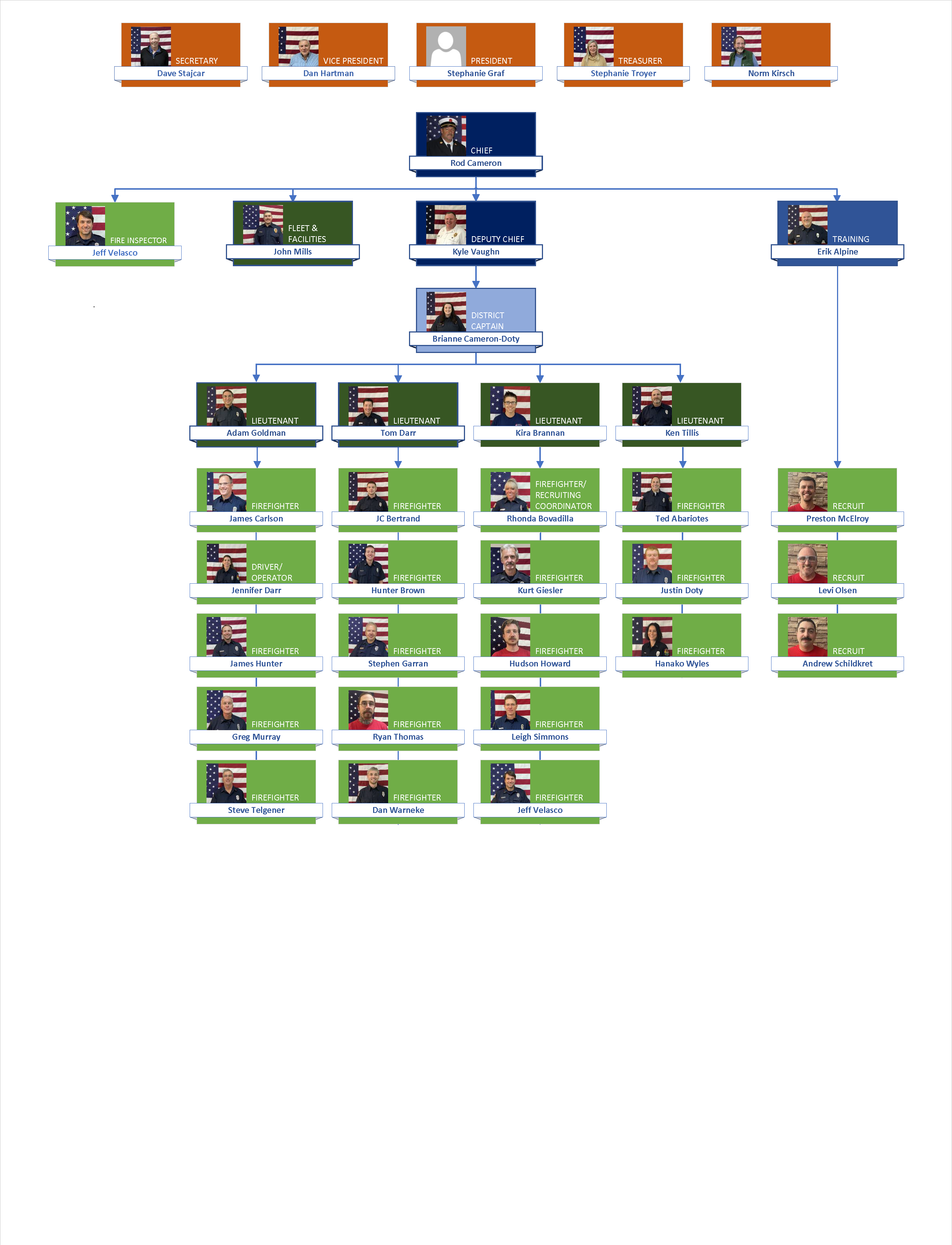 FFR Org Chart