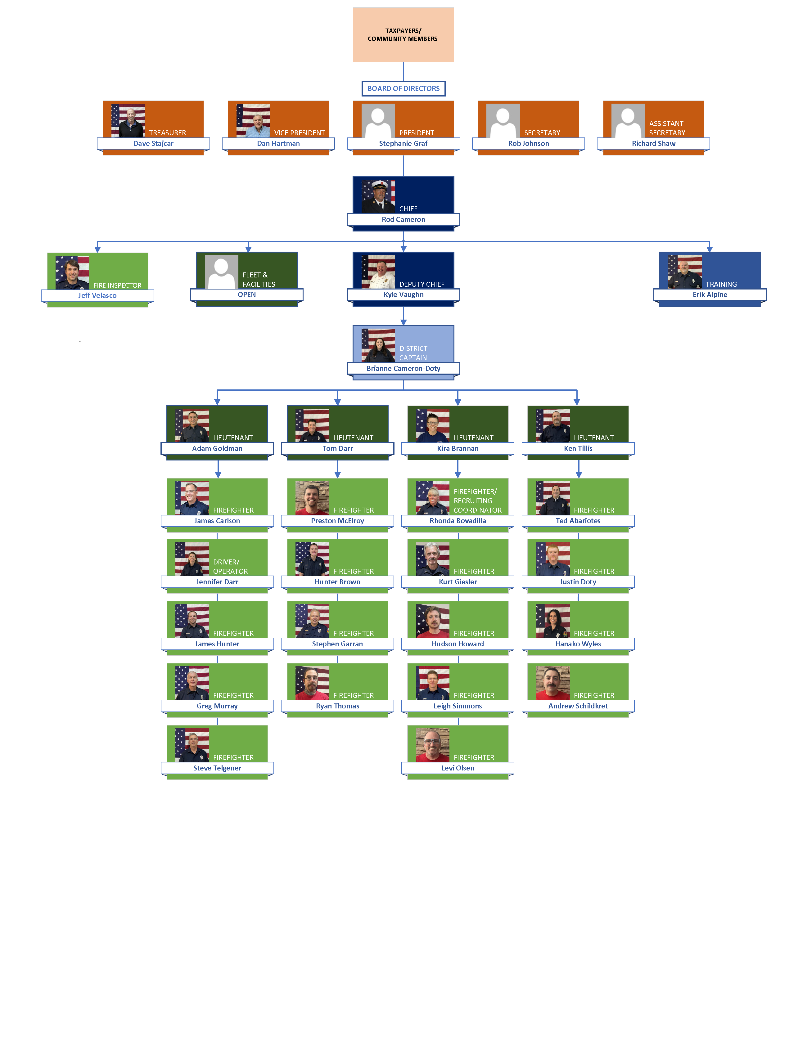 FFR Org Chart